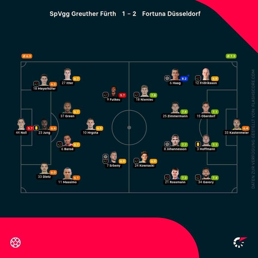 Spielernoten: Fürth vs. Düsseldorf