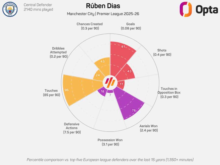 Le graphique radar de Rúben Dias en Premier League cette saison Le graphique radar de Rúben Dias en Premier League cette saison