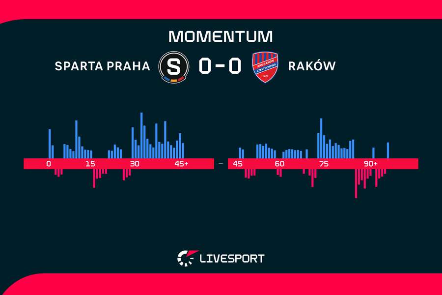 Momentum zápasu. Momentum zápasu.