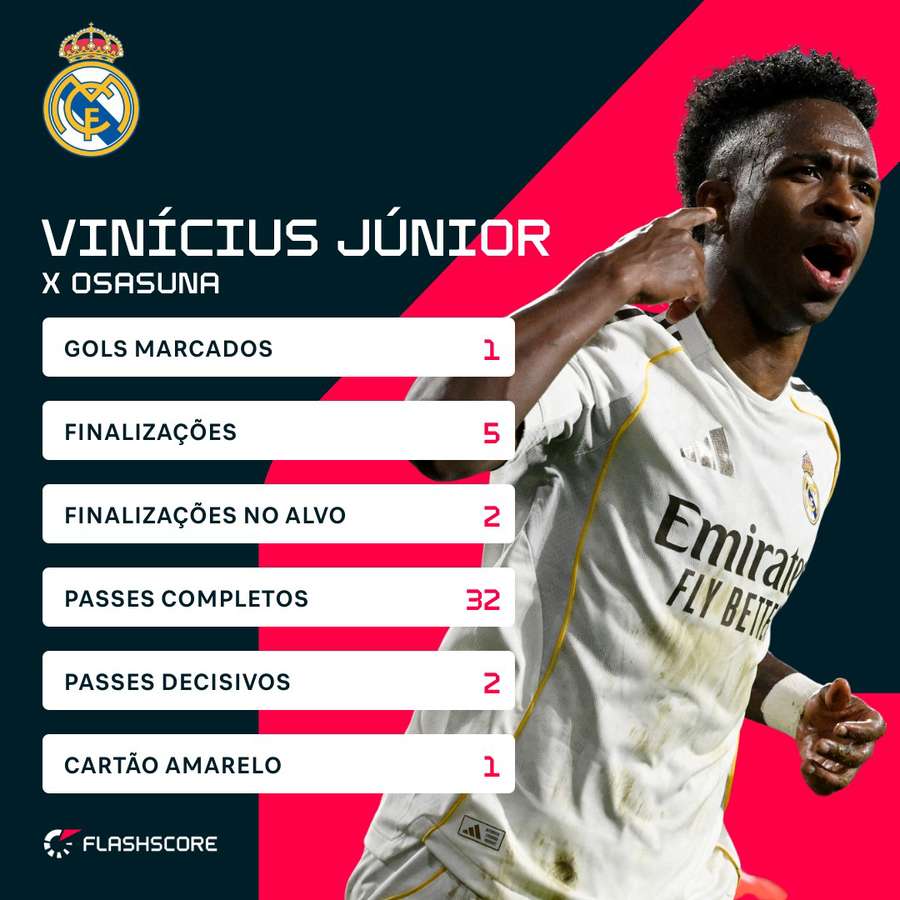 O desempenho de Vini Jr. contra o Osasuna