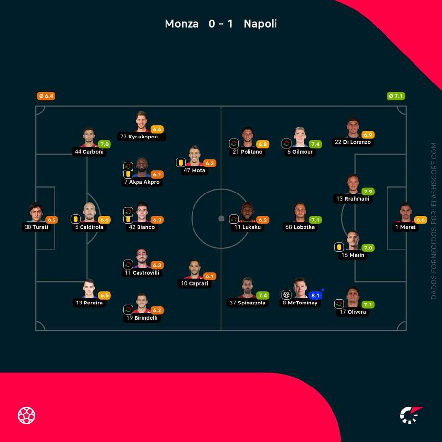 As notas dos jogadores