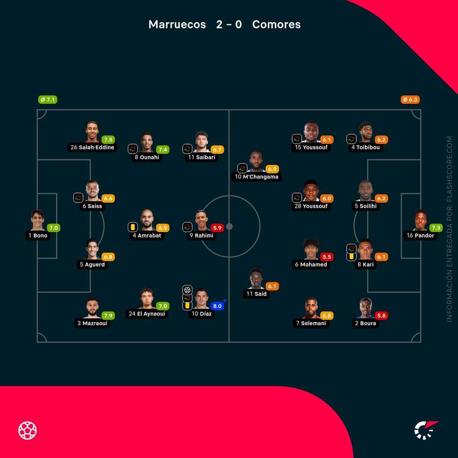 Las notas del Marruecos-Comoras