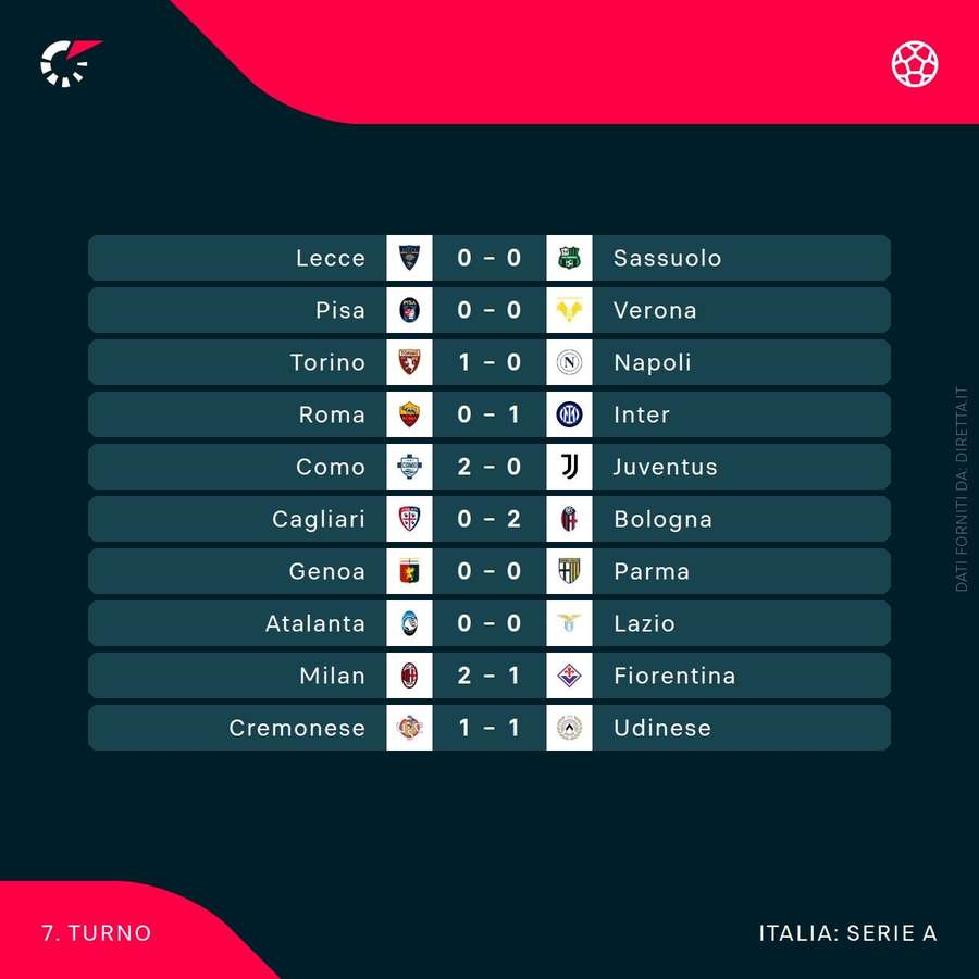 I risultati della settima giornata I risultati della settima giornata