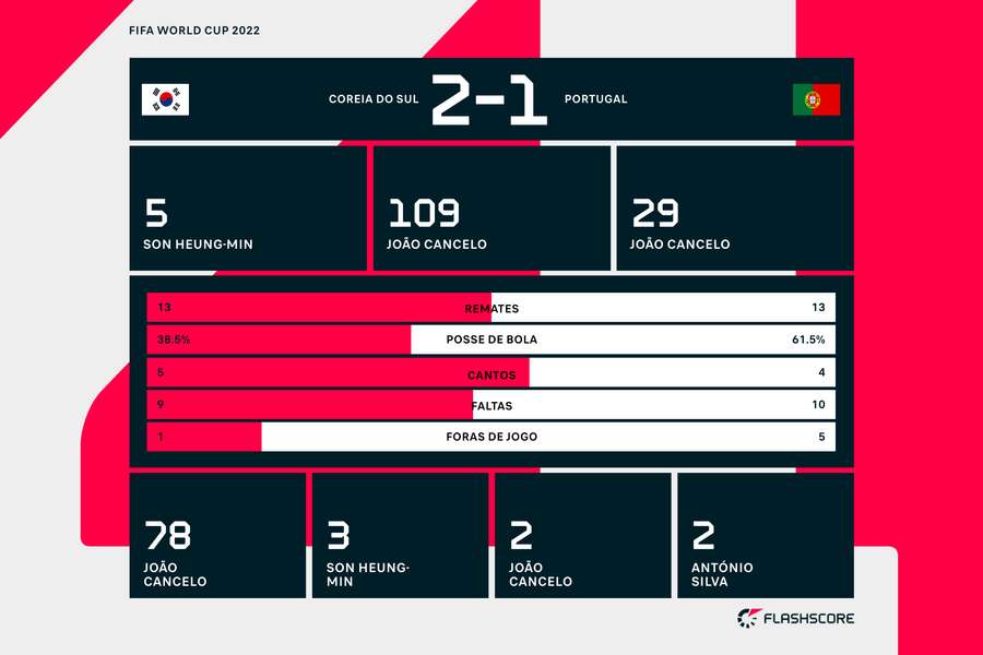 Estatísticas finais do jogo entre Coreia do Sul e Portugal