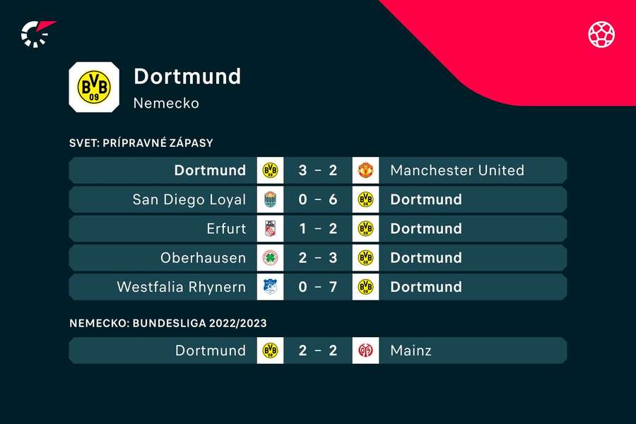 Doterajšie výsledky Dortmundu v príprave
