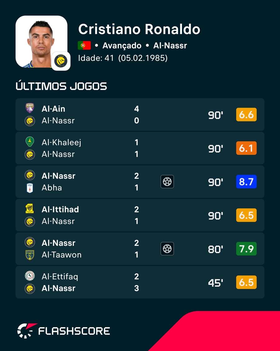 Últimos jogos de Cristiano Ronaldo