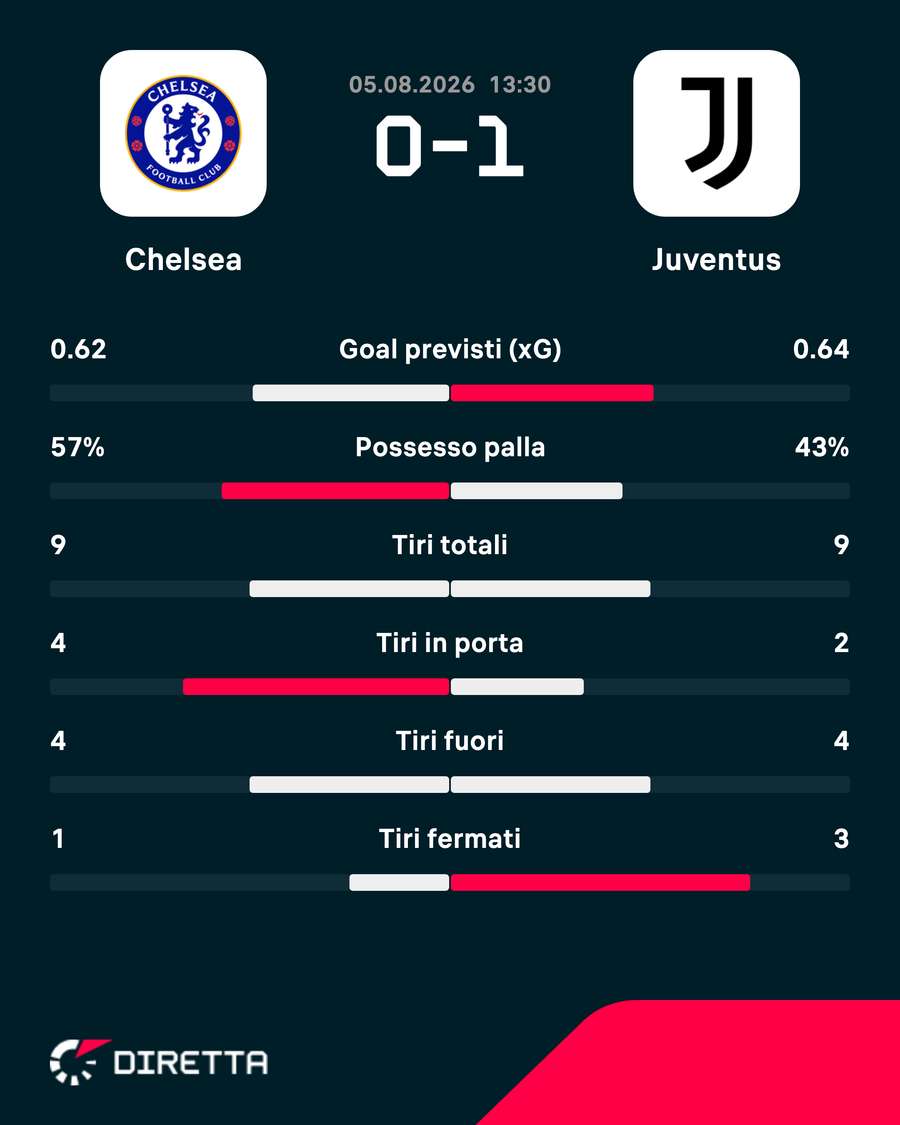 Le statistiche del match Le statistiche del match
