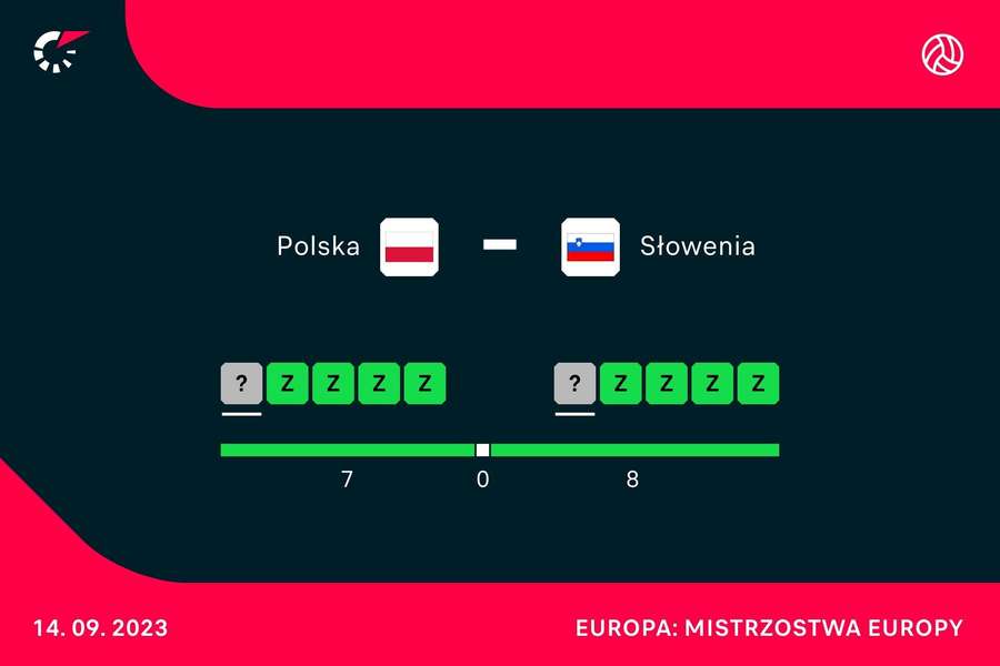 Polska i Słowenia nie przegrały żadnego meczu podczas tegorocznych ME