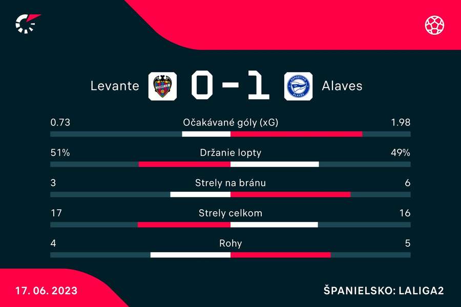 Štatistiky duelu Levante - Alavés