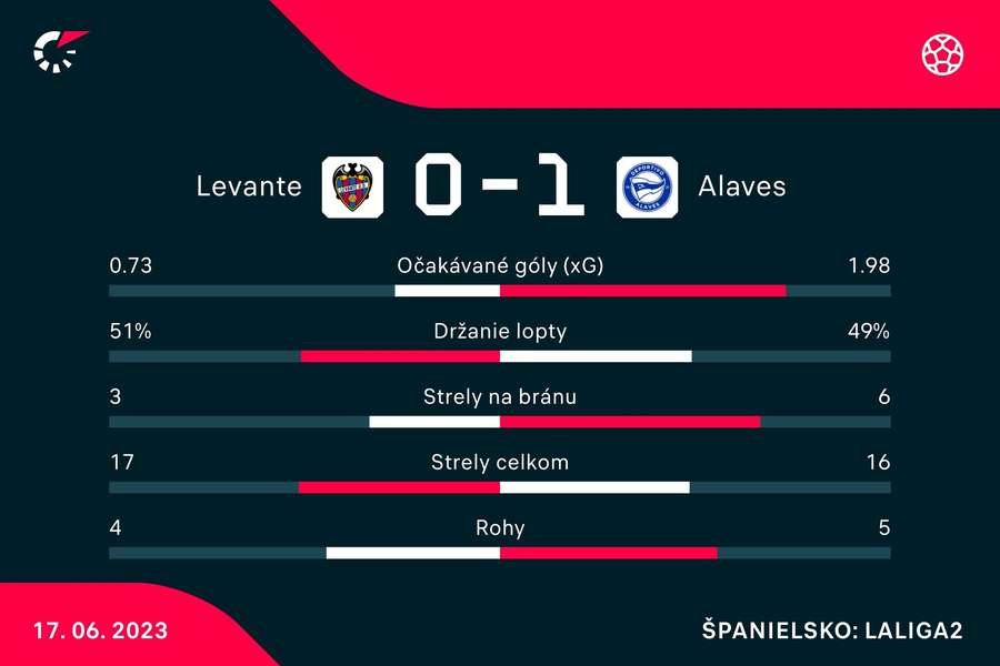 Štatistiky duelu Levante - Alavés Štatistiky duelu Levante - Alavés