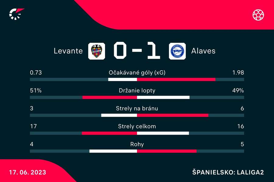 Štatistiky duelu Levante - Alavés