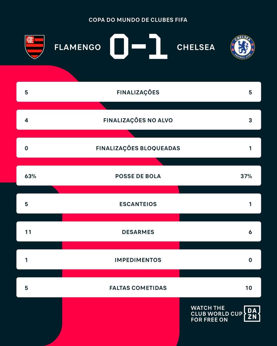As estatísticas do primeiro tempo de Flamengo x Chelsea As estatísticas do primeiro tempo de Flamengo x Chelsea