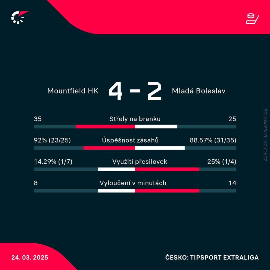 Statistiky utkání.