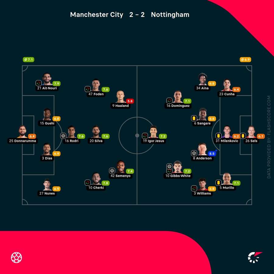 Man City vs Nottingham Forest - Player Ratings