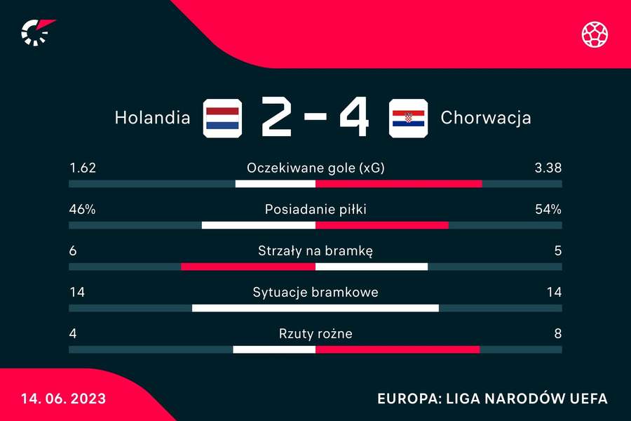 Statystyki z meczu Holandia - Chorwacja