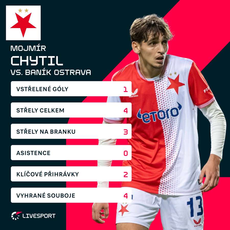 Zápas s Baníkem Chytilovi vyšel.