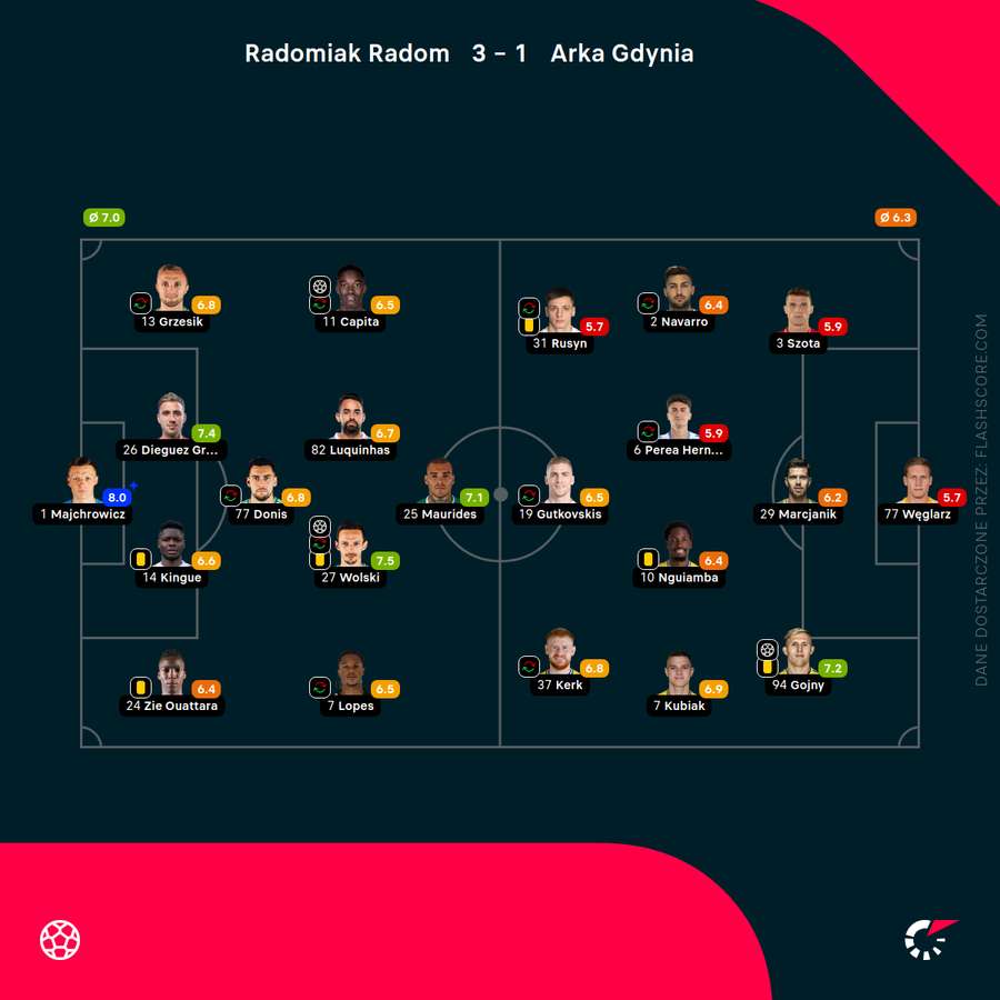 Składy i oceny za mecz Radomiak - Arka Gdynia