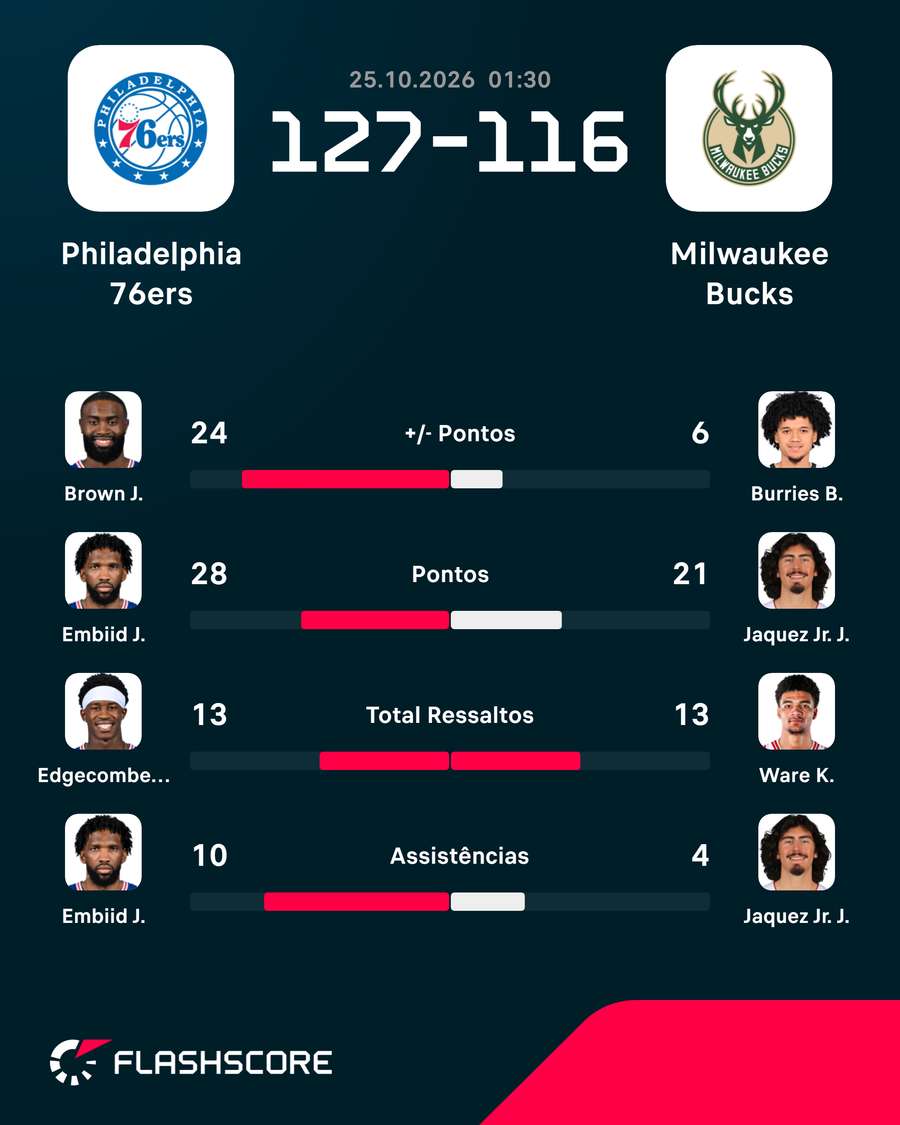 Os destaques do jogo Os destaques do jogo