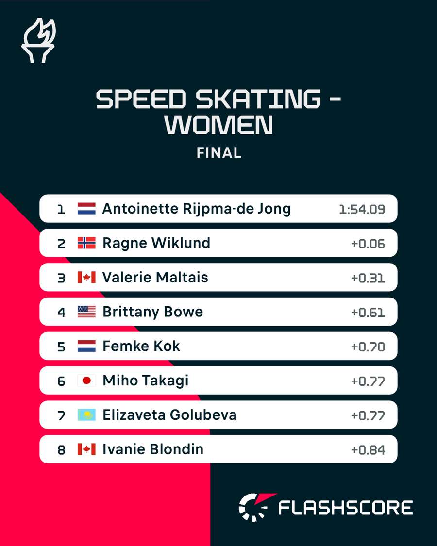 Le classement final de la course féminine de patinage de vitesse sur 1500m