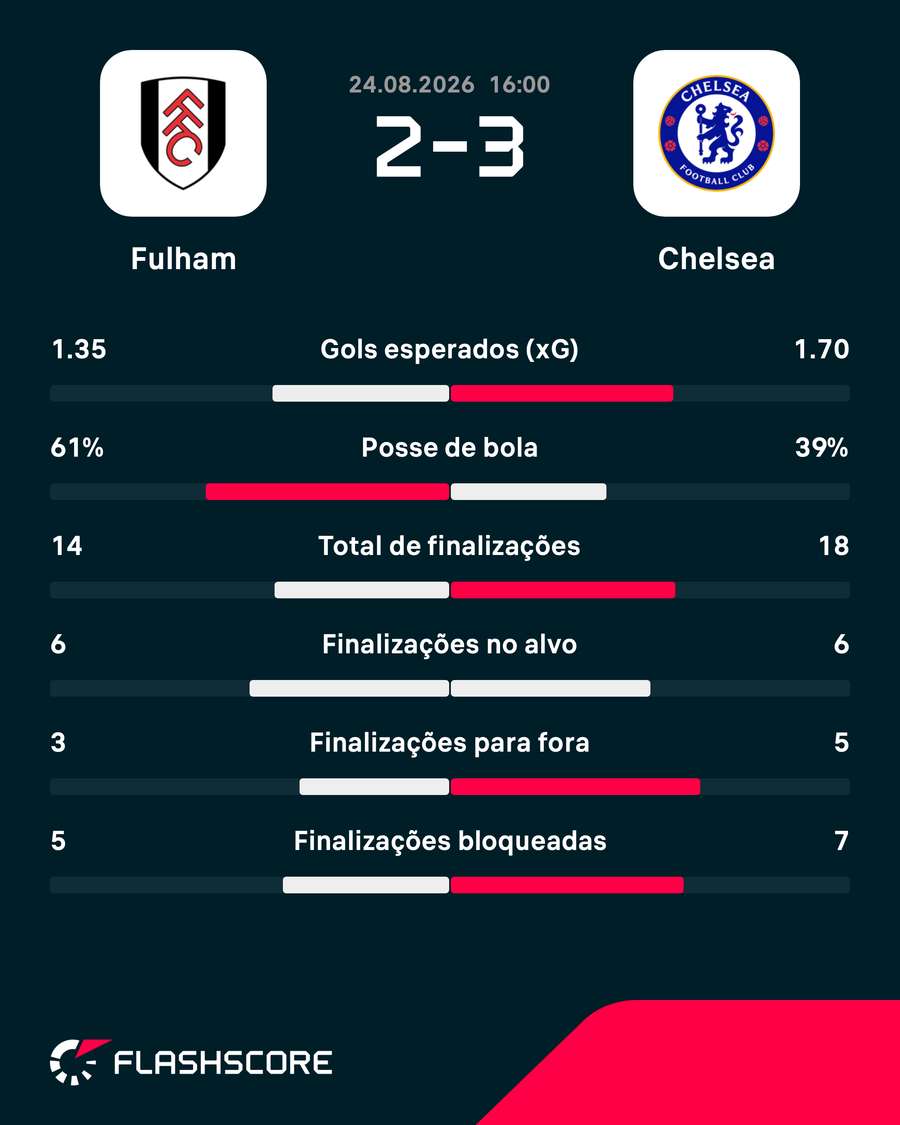 As estatísticas da vitória do Chelsea sobre o Fulham As estatísticas da vitória do Chelsea sobre o Fulham