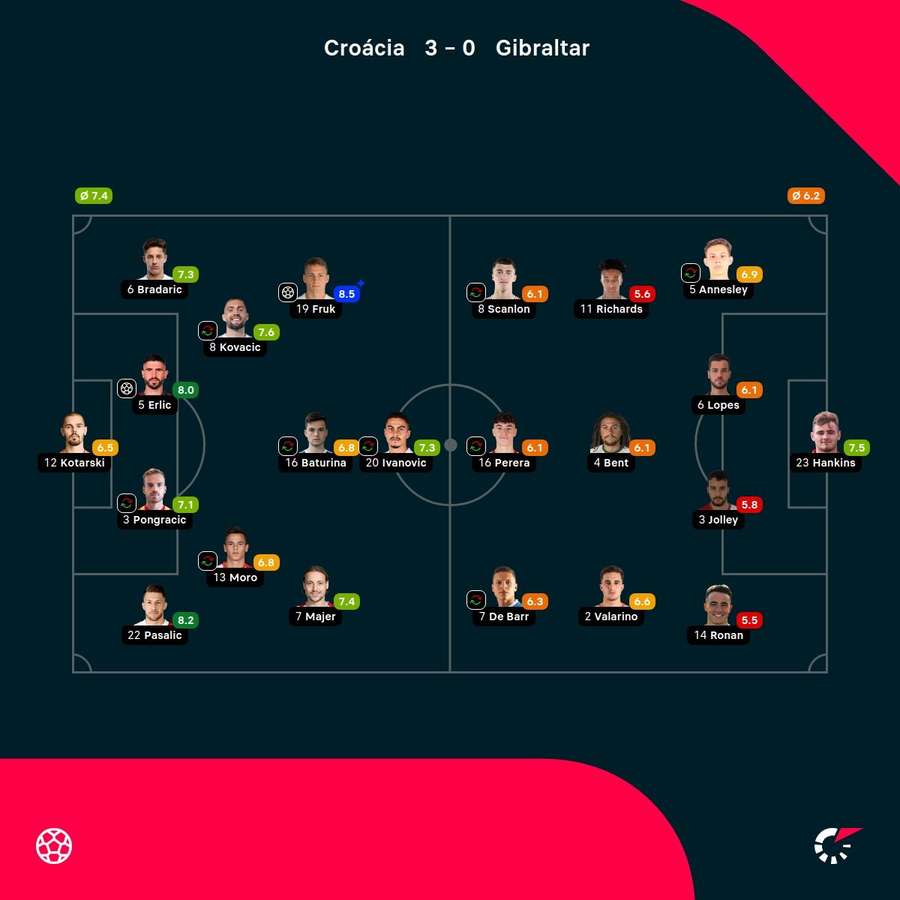 As notas dos jogadores