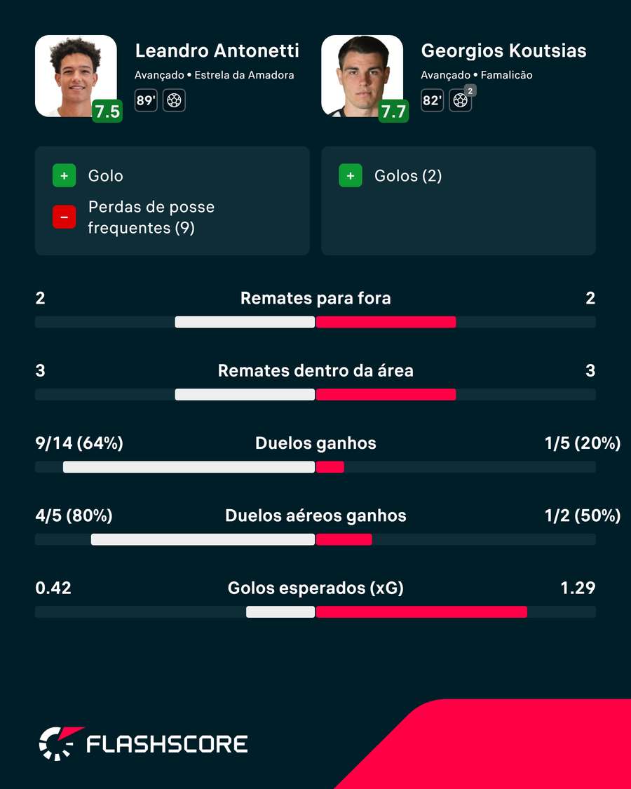 O duelo de avançados na Amadora O duelo de avançados na Amadora