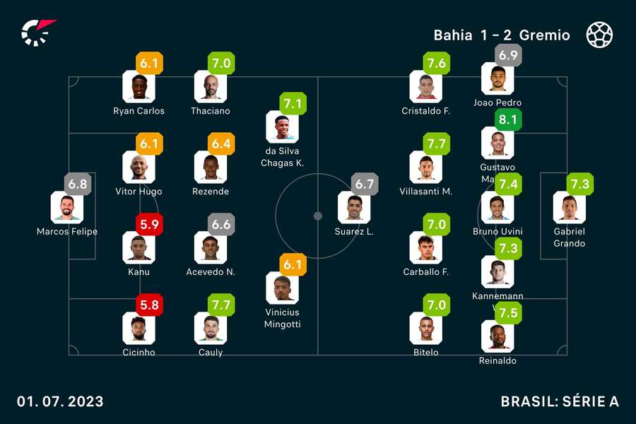 Notas dos jogadores