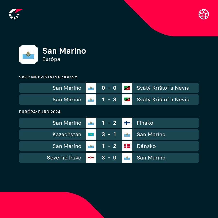 San Maríno a jeho posledné výsledky.