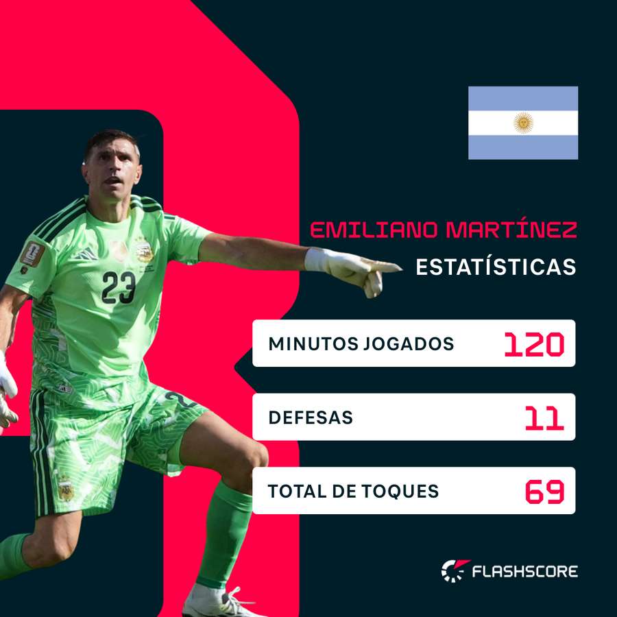 Os números de Emiliano Martínez Os números de Emiliano Martínez