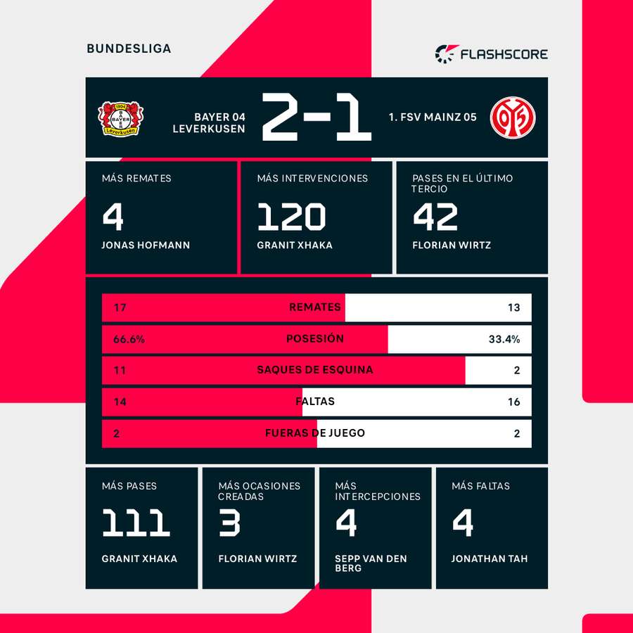 Estadísticas del Bayer Leverkusen-Mainz 04