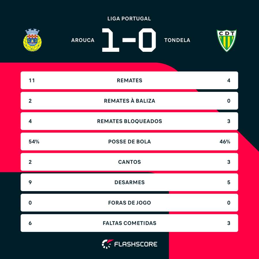 As principais estatísticas ao intervalo As principais estatísticas ao intervalo