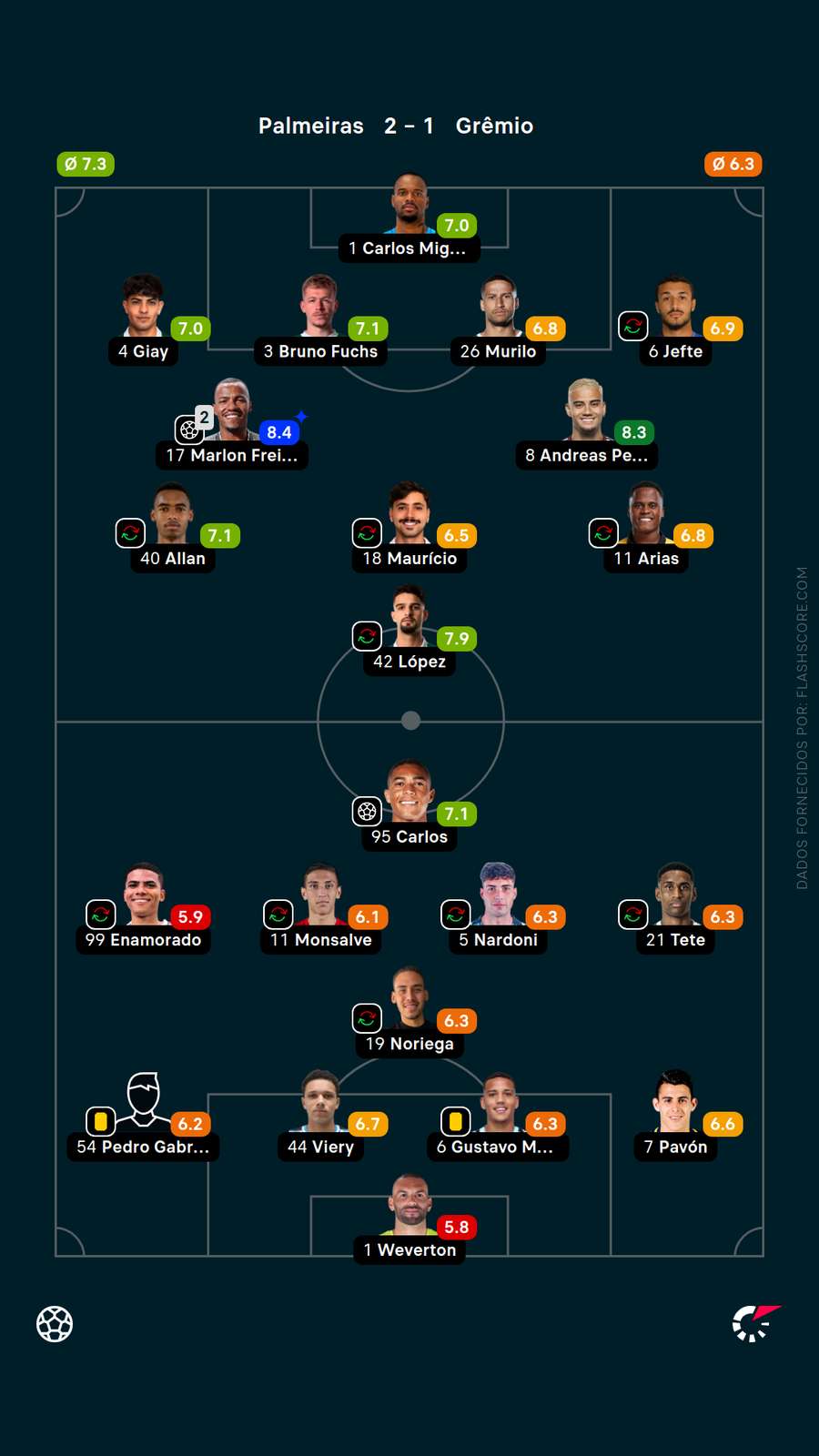 As notas dos jogadores de Palmeiras x Grêmio