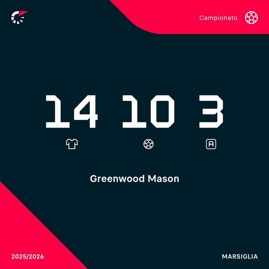 Le statistiche di Greenwood in Ligue 1 Le statistiche di Greenwood in Ligue 1