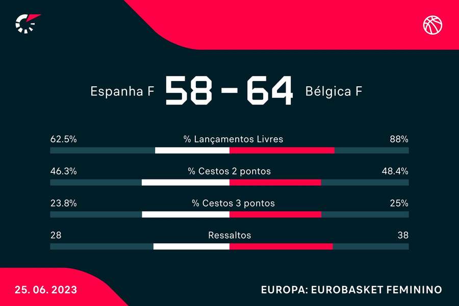 Estatística final da partida