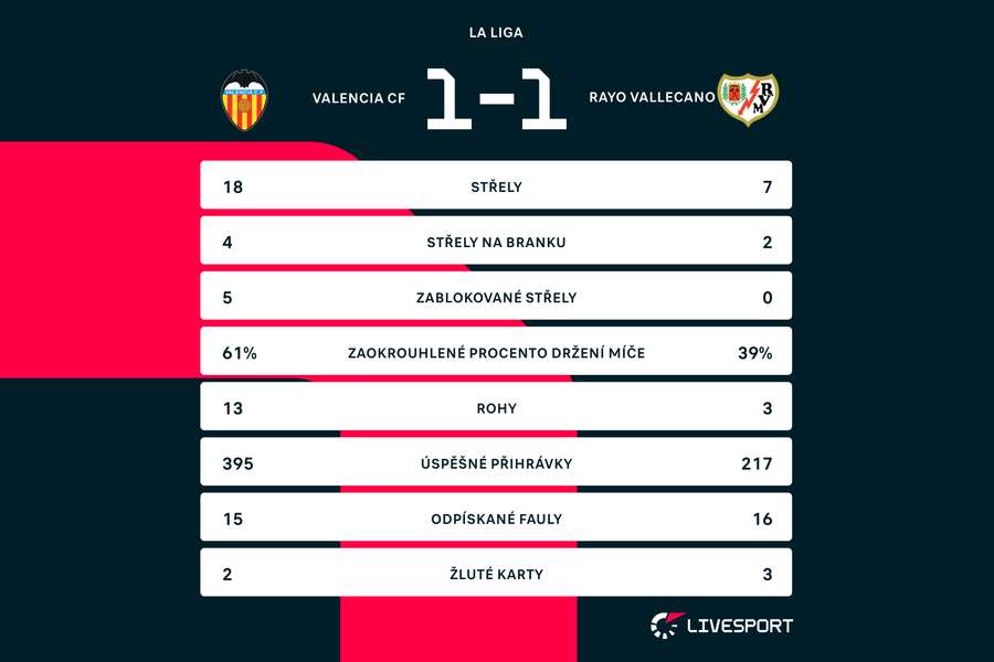 Statistiyk zápasu Valencia –⁠ Rayo Vallecano