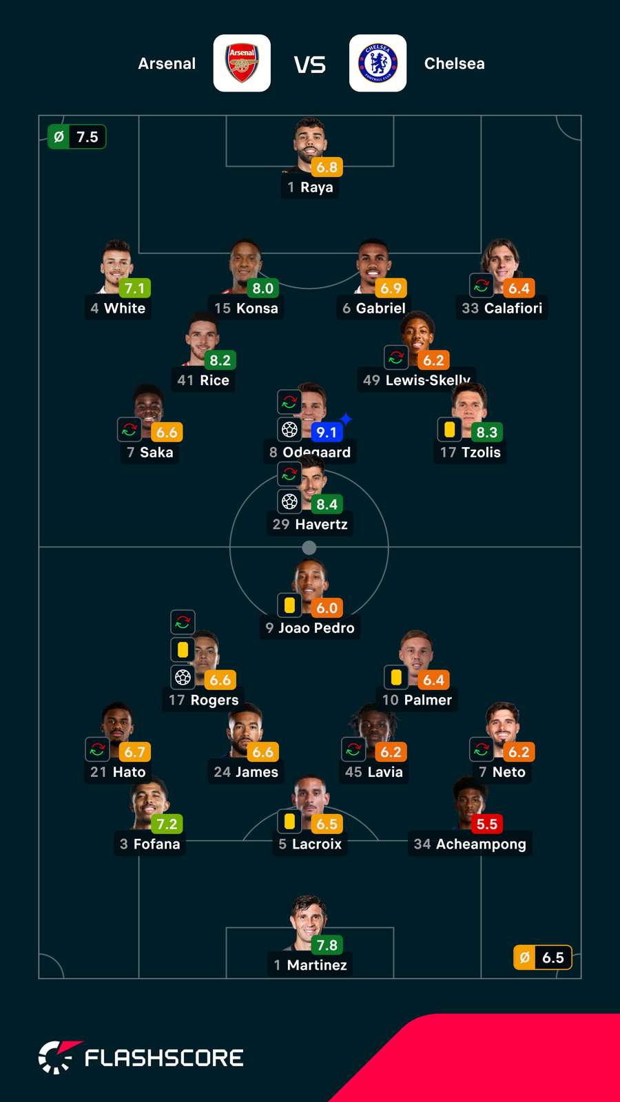 Pontuações dos jogadores Pontuações dos jogadores