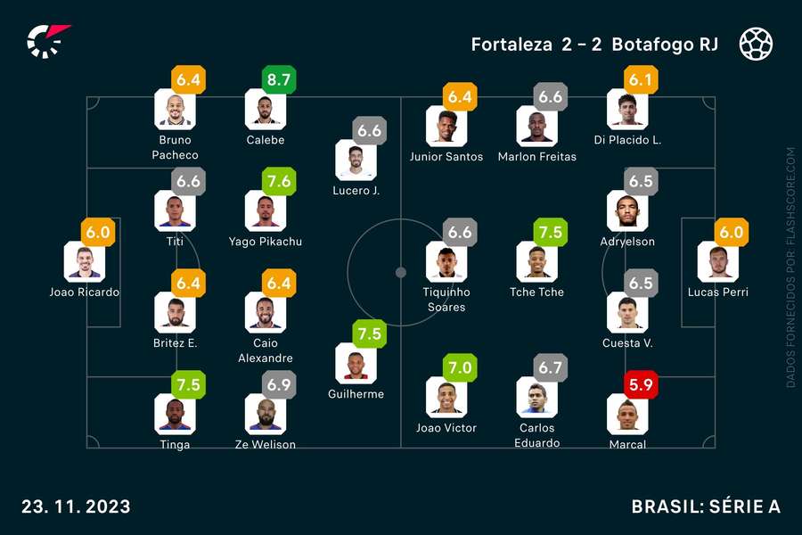 As notas individuais dos onzes iniciais As notas individuais dos onzes iniciais