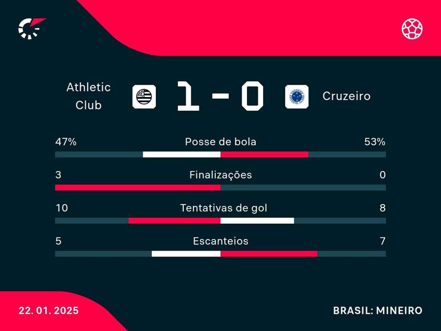 As principais estatísticas de Athletic-MG x Cruzeiro As principais estatísticas de Athletic-MG x Cruzeiro