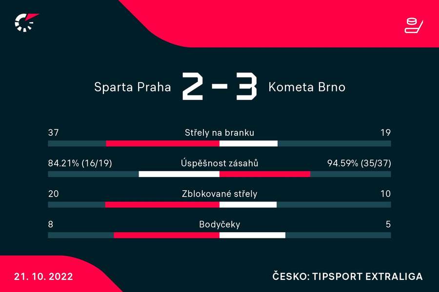 Statistiky zápasu Sparta – Brno