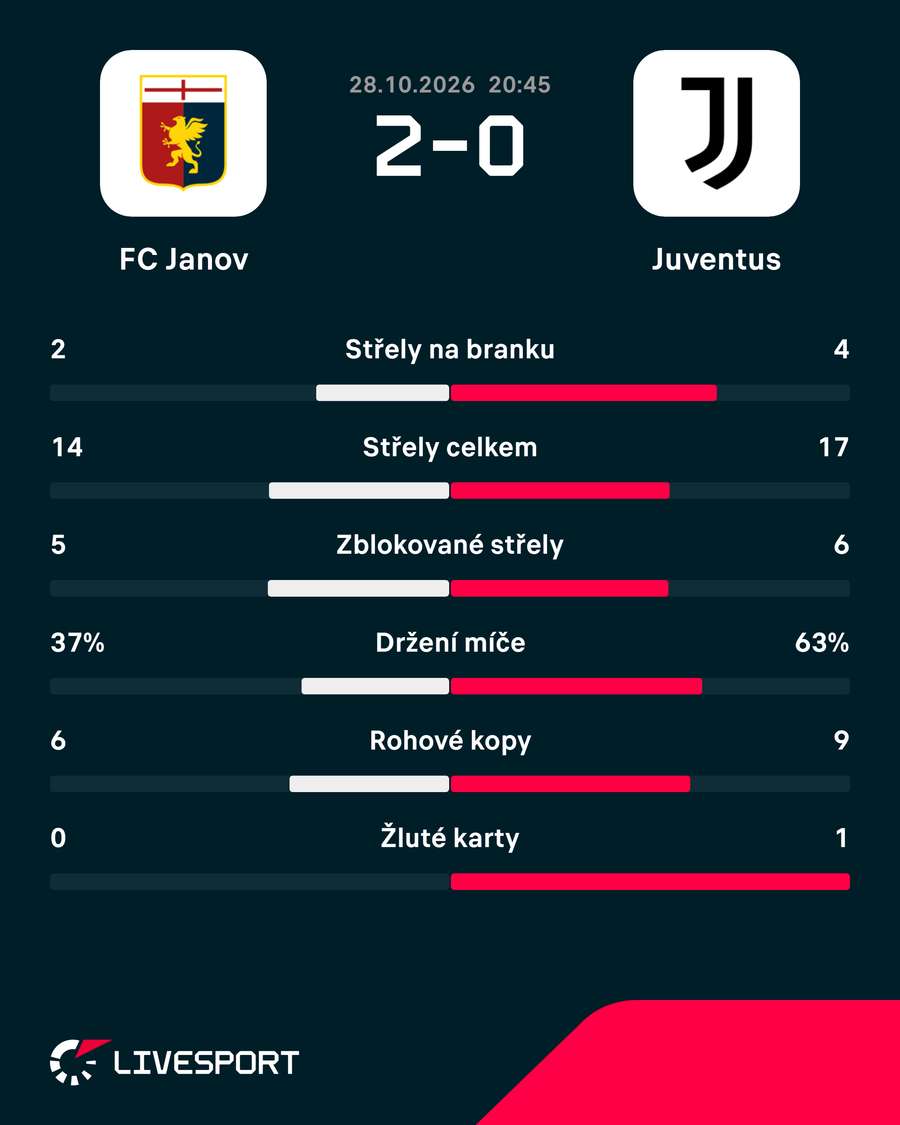 Statistiky utkání. Statistiky utkání.