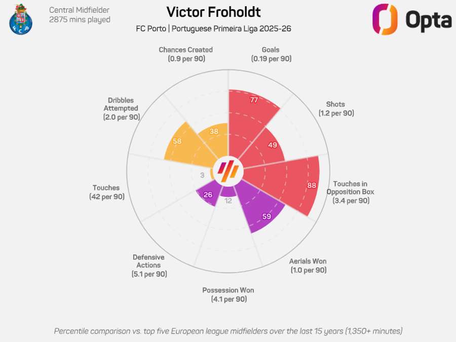 Froholdt's stats this season Froholdt's stats this season