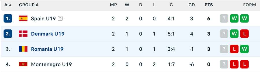 Clasament Grupa A - Euro U19 Clasament Grupa A - Euro U19