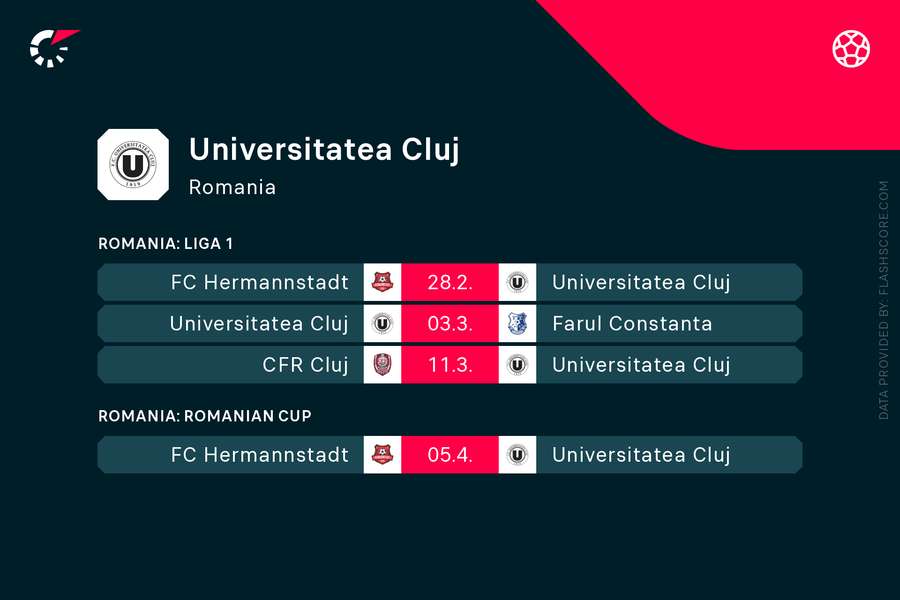 Meciuri rămase U Cluj Meciuri rămase U Cluj