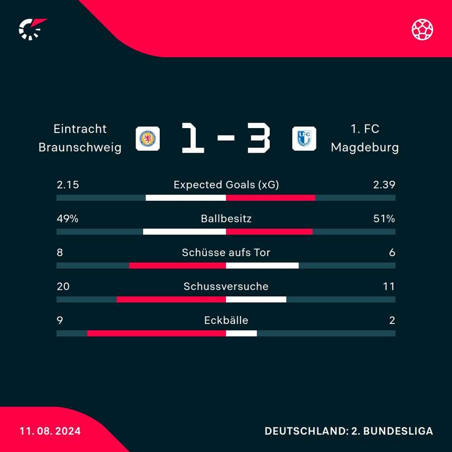 Statistiken Braunschweig vs. Magdeburg.