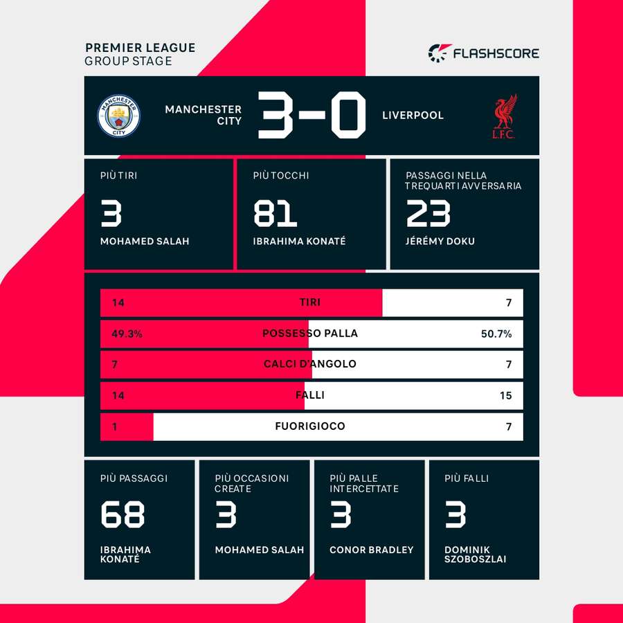 Statistiche della partita Statistiche della partita
