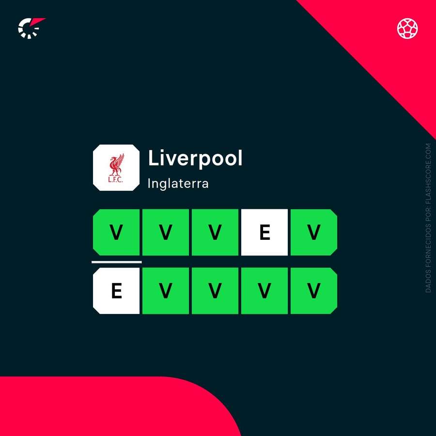 O momento do Liverpool O momento do Liverpool