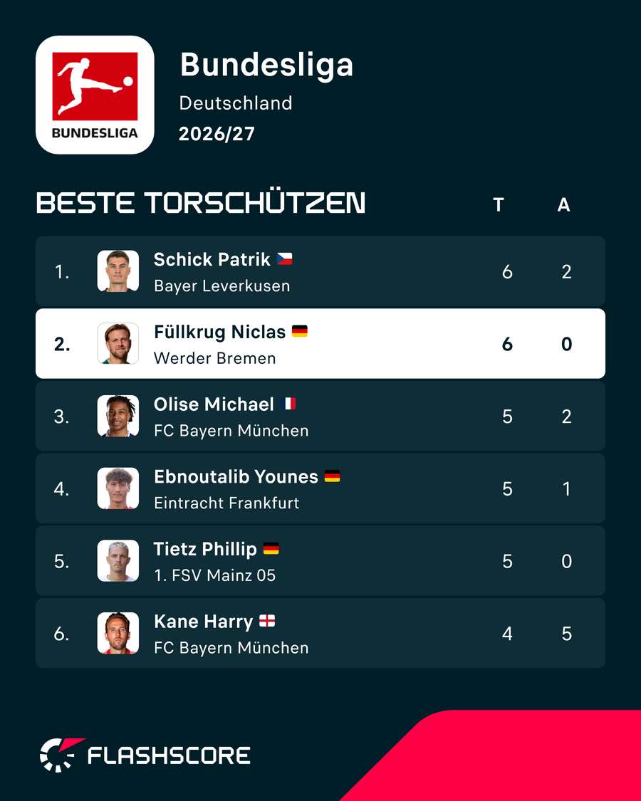 Top-Torjäger: Bundesliga