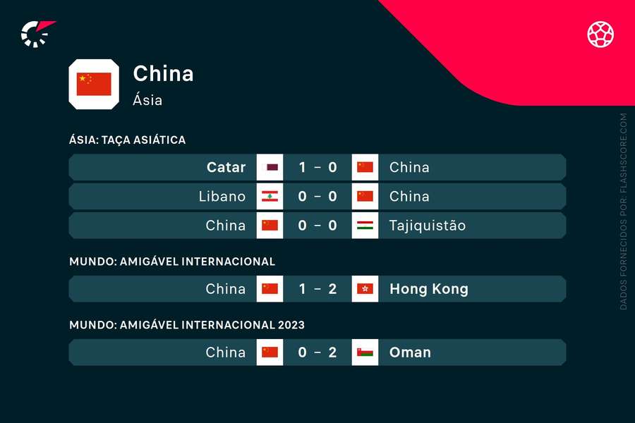 Os resultados da seleção chinesa