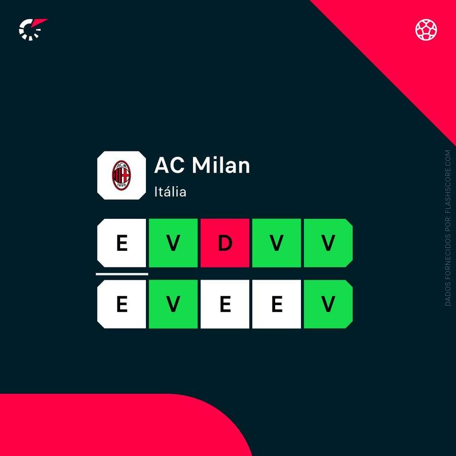 A forma do AC Milan A forma do AC Milan