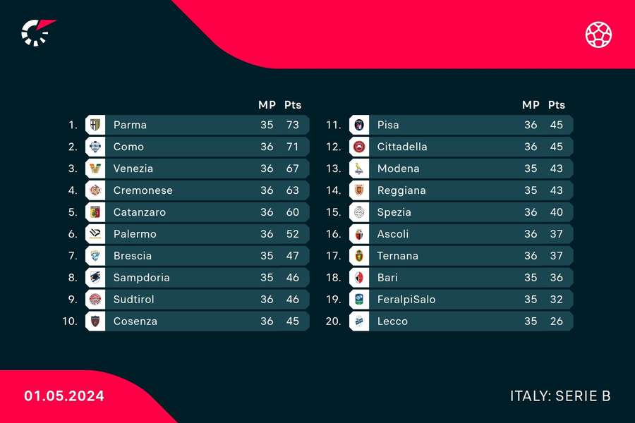 La classifica di Serie B